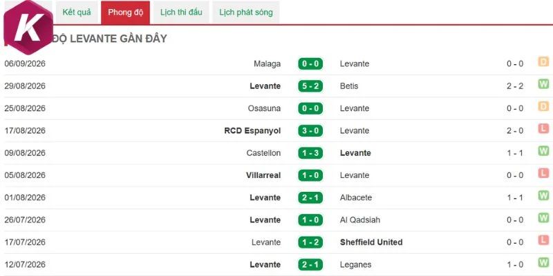 Phong độ chưa như kỳ vọng của Levante