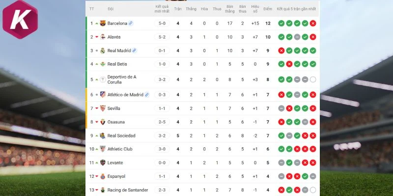 Thứ hạng tại La Liga của cả 2 bên