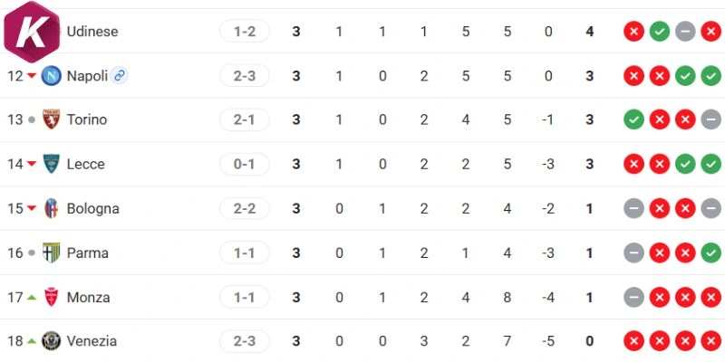 Thứ hạng tại Serie A cụ thể 2 đội trên BXH